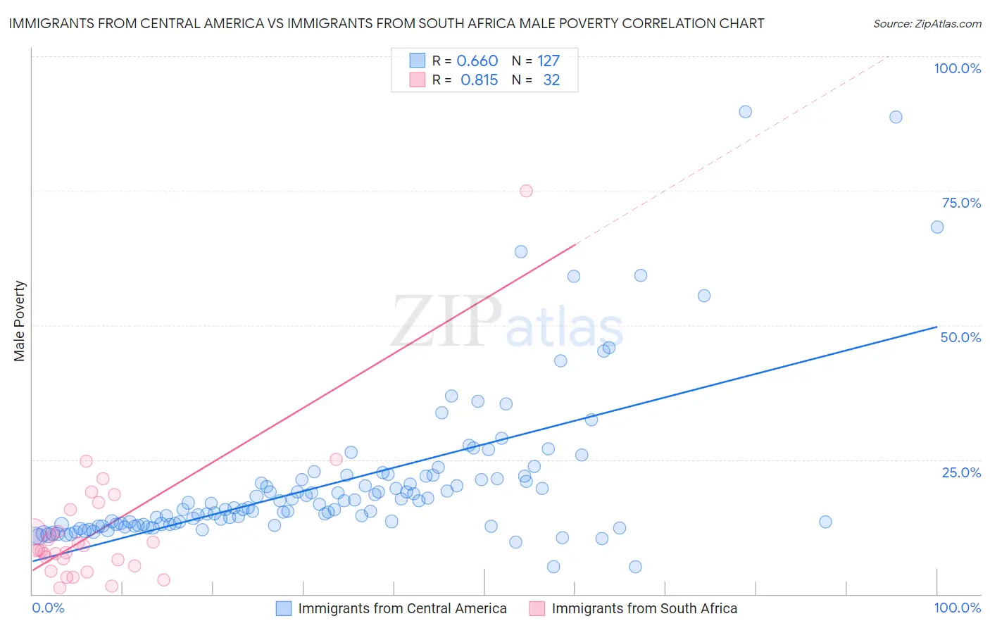 Immigrants from Central America vs Immigrants from South Africa Male Poverty