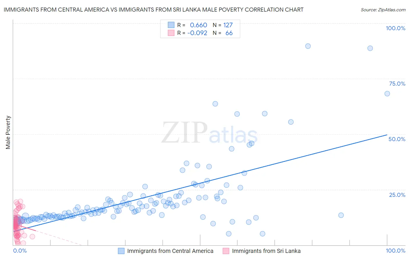 Immigrants from Central America vs Immigrants from Sri Lanka Male Poverty