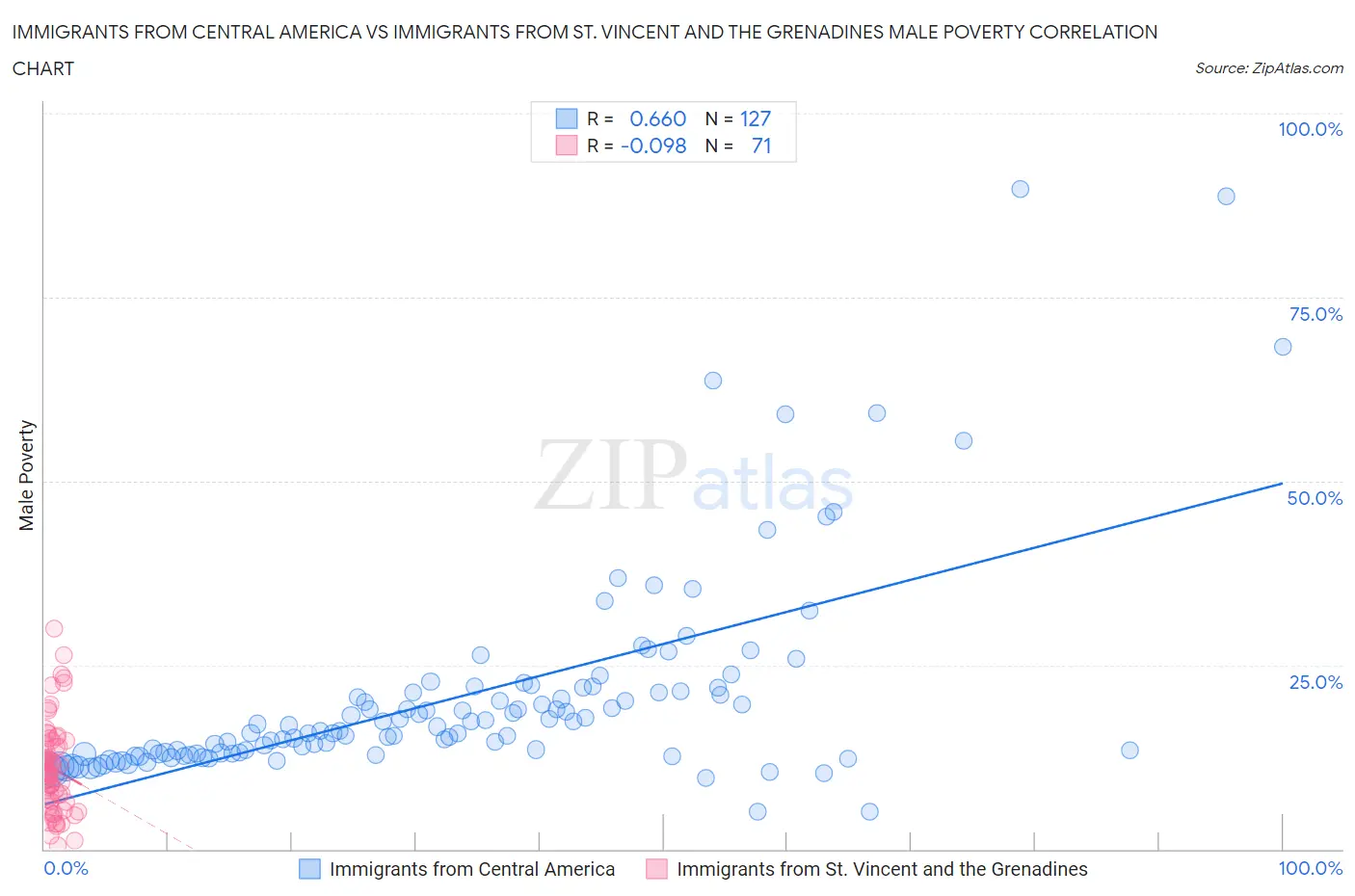 Immigrants from Central America vs Immigrants from St. Vincent and the Grenadines Male Poverty