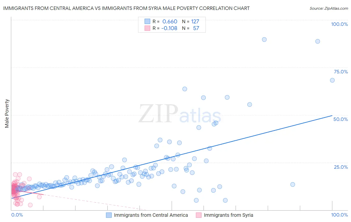 Immigrants from Central America vs Immigrants from Syria Male Poverty