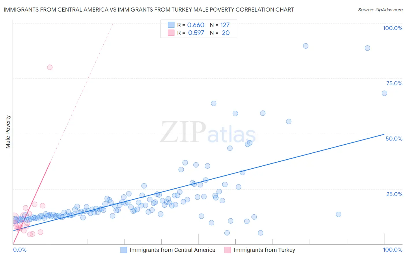 Immigrants from Central America vs Immigrants from Turkey Male Poverty