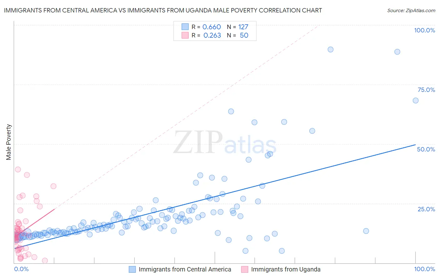 Immigrants from Central America vs Immigrants from Uganda Male Poverty