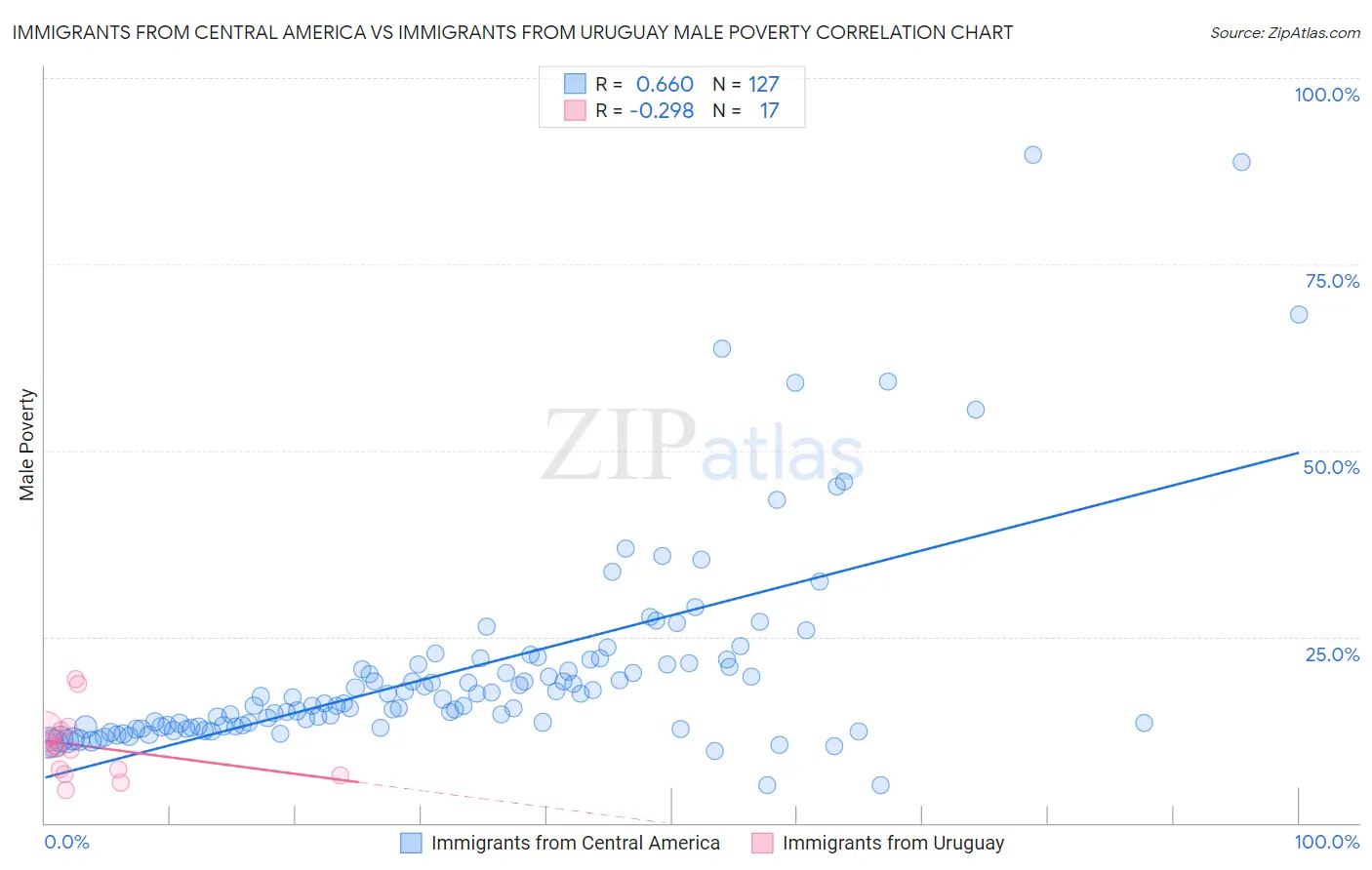 Immigrants from Central America vs Immigrants from Uruguay Male Poverty