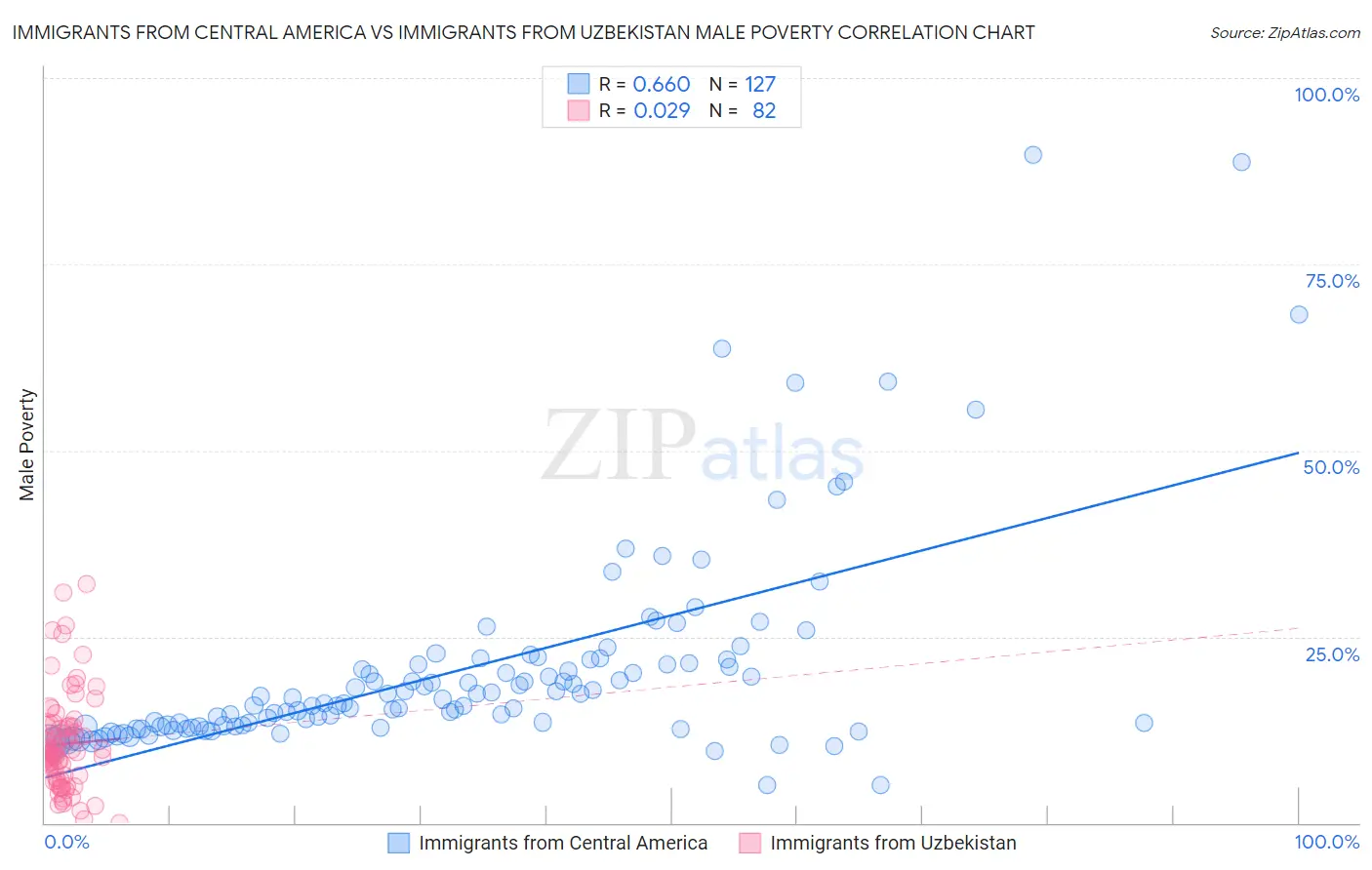 Immigrants from Central America vs Immigrants from Uzbekistan Male Poverty