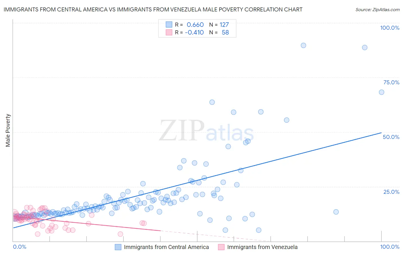 Immigrants from Central America vs Immigrants from Venezuela Male Poverty