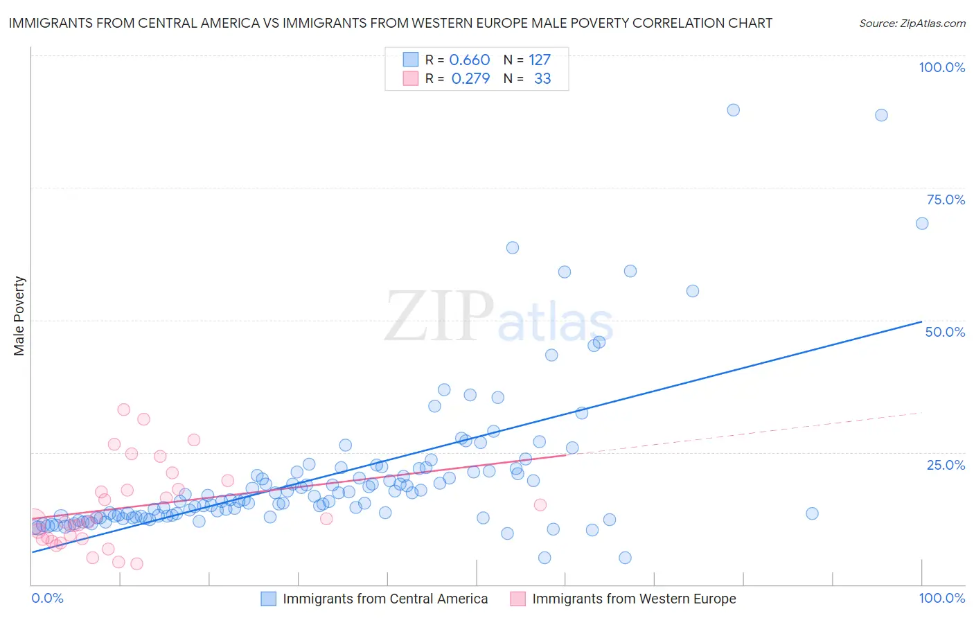Immigrants from Central America vs Immigrants from Western Europe Male Poverty