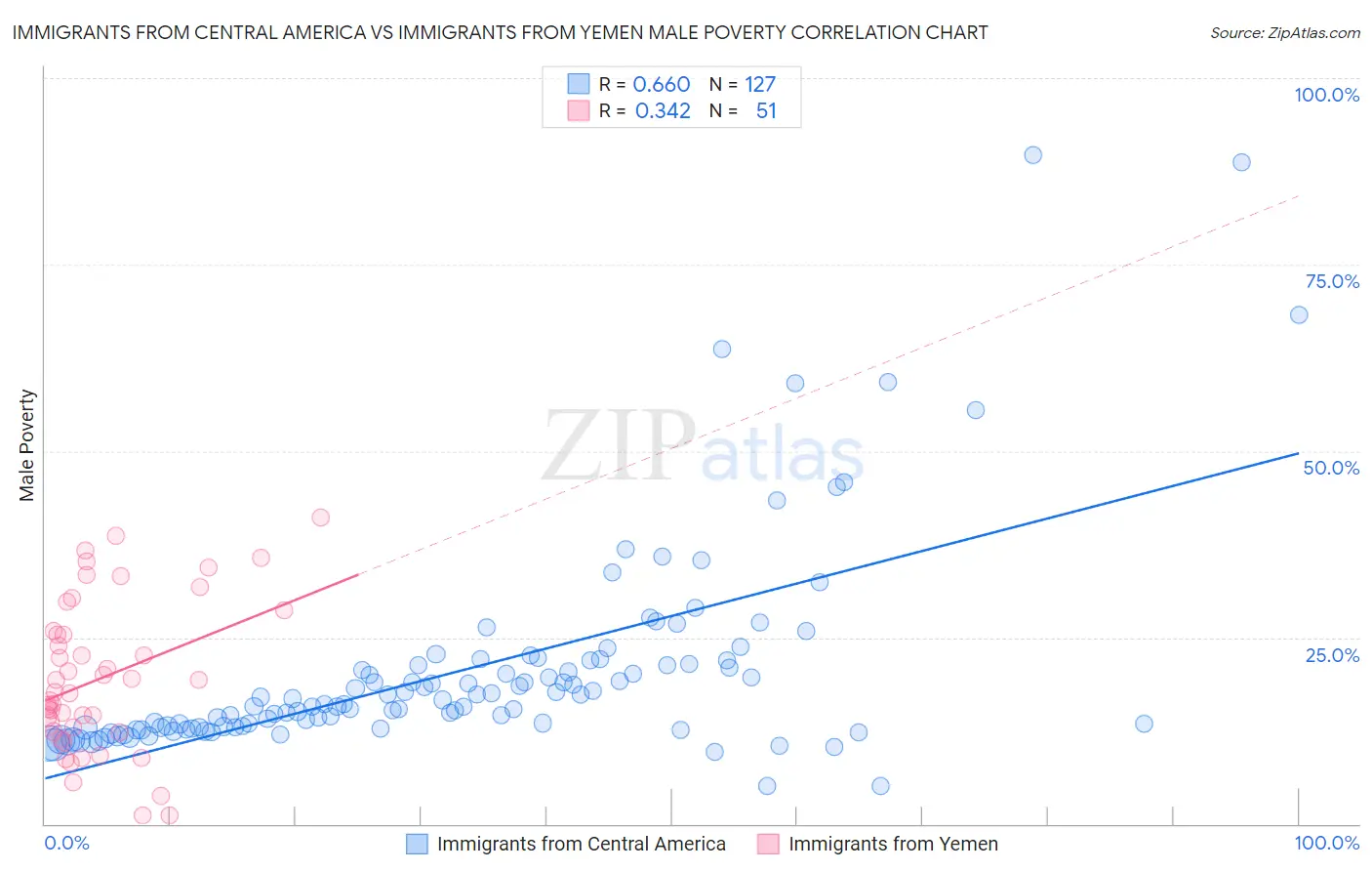 Immigrants from Central America vs Immigrants from Yemen Male Poverty