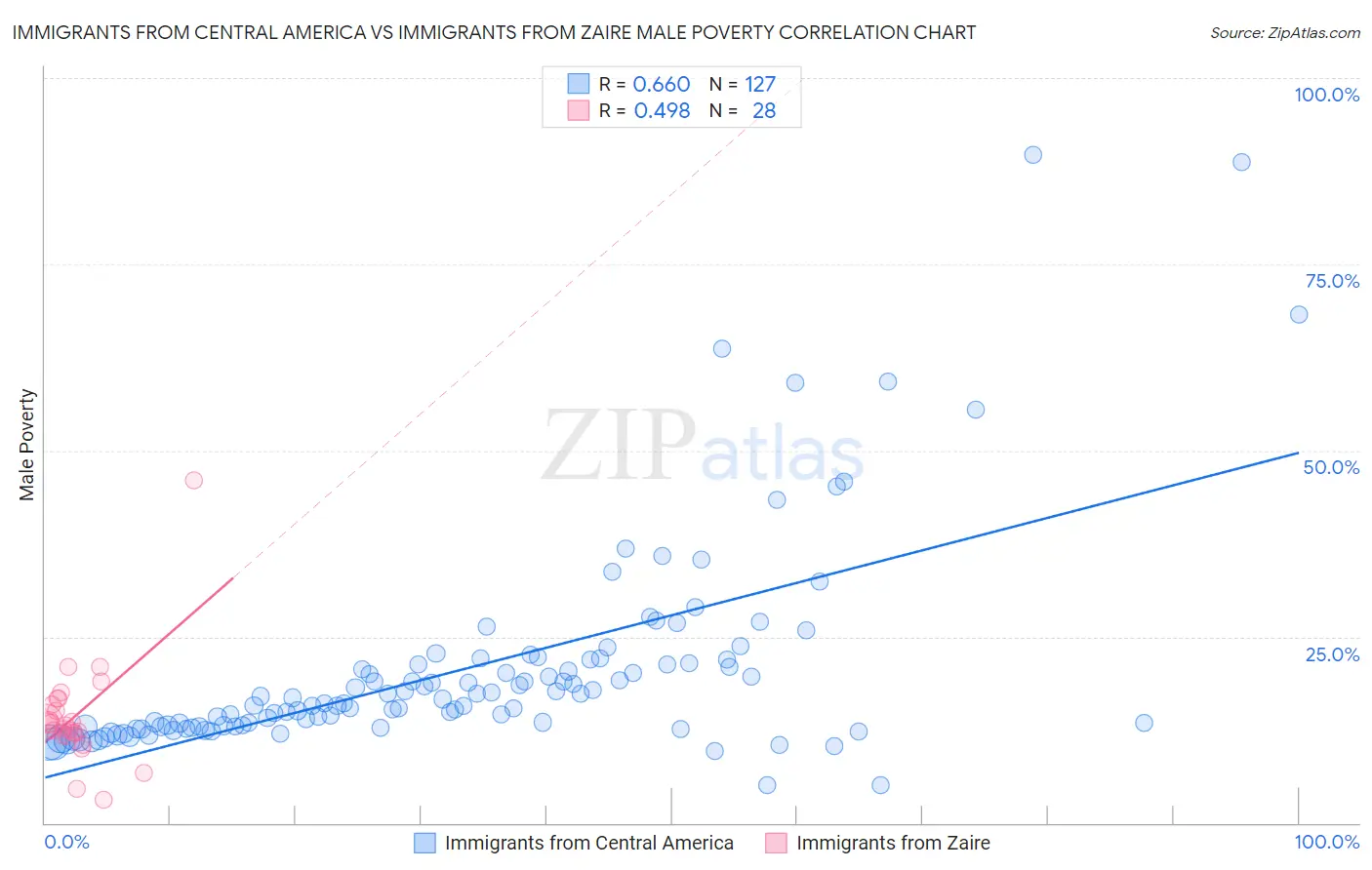 Immigrants from Central America vs Immigrants from Zaire Male Poverty