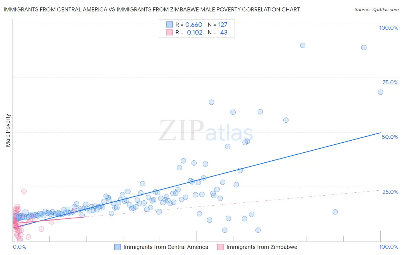 Immigrants from Central America vs Immigrants from Zimbabwe Male Poverty