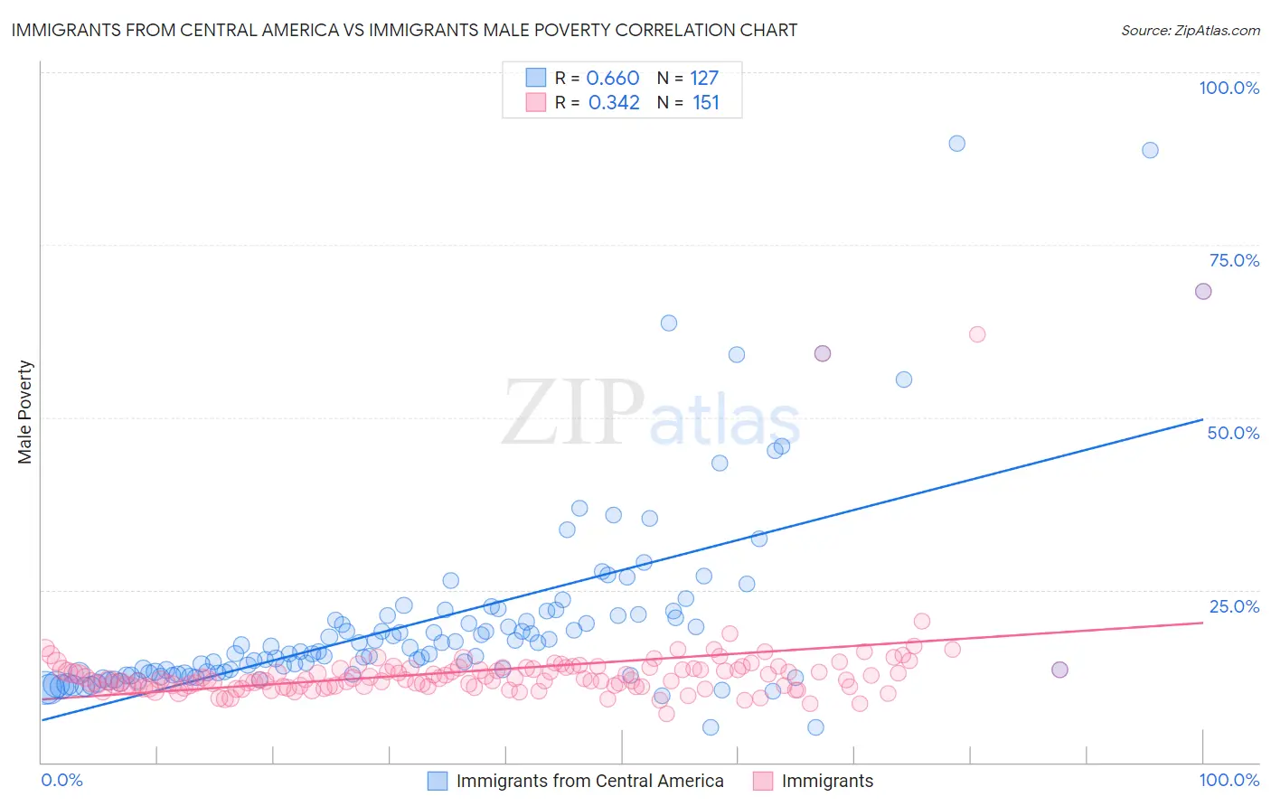 Immigrants from Central America vs Immigrants Male Poverty