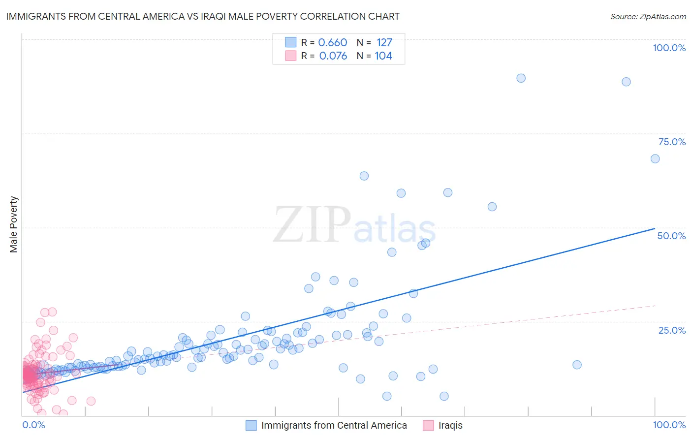 Immigrants from Central America vs Iraqi Male Poverty
