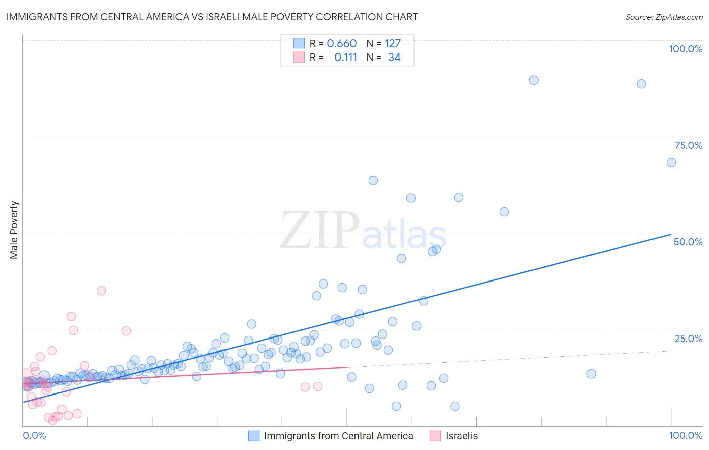 Immigrants from Central America vs Israeli Male Poverty