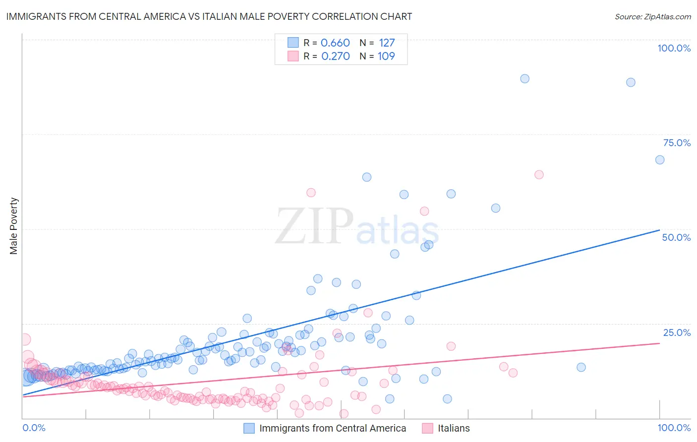 Immigrants from Central America vs Italian Male Poverty