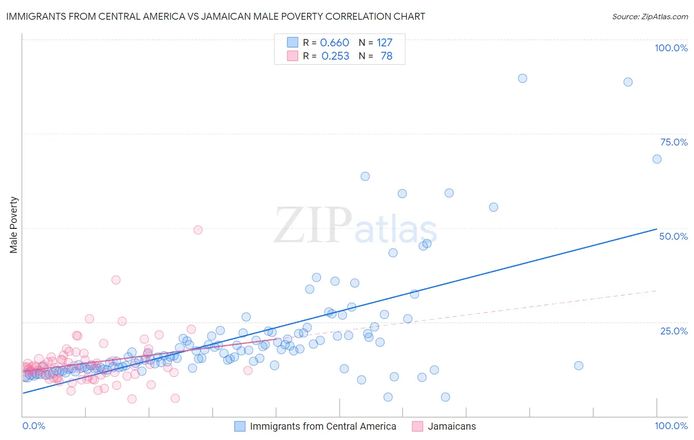 Immigrants from Central America vs Jamaican Male Poverty