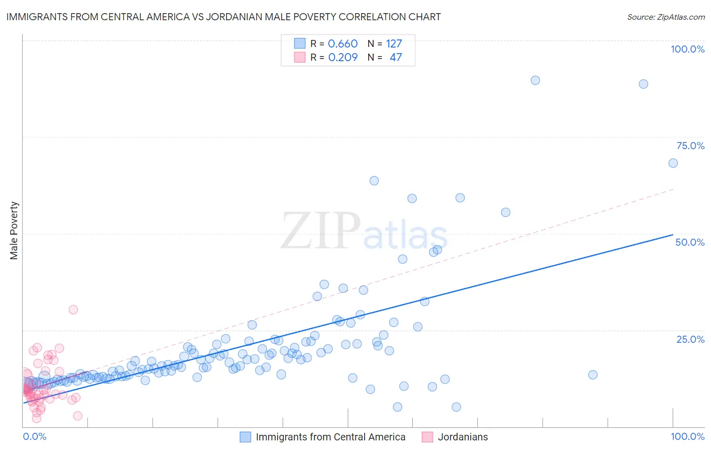 Immigrants from Central America vs Jordanian Male Poverty