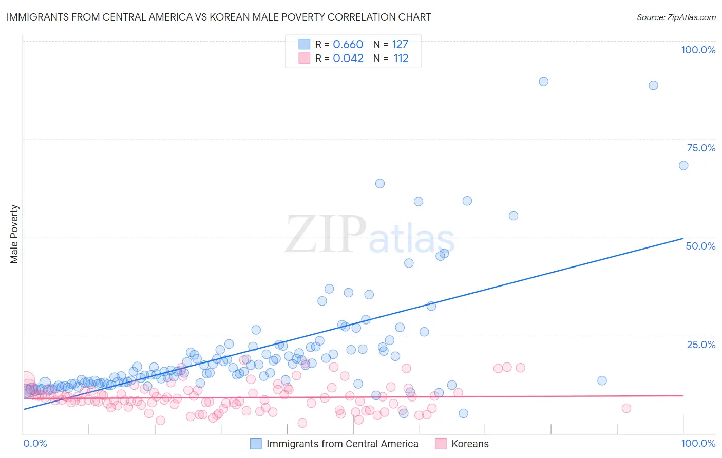 Immigrants from Central America vs Korean Male Poverty