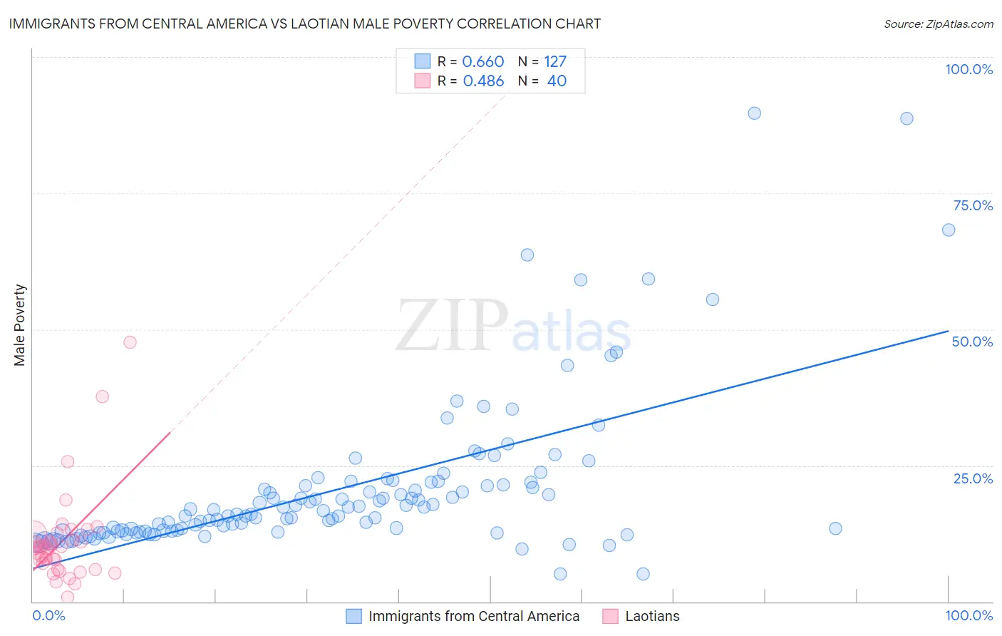 Immigrants from Central America vs Laotian Male Poverty
