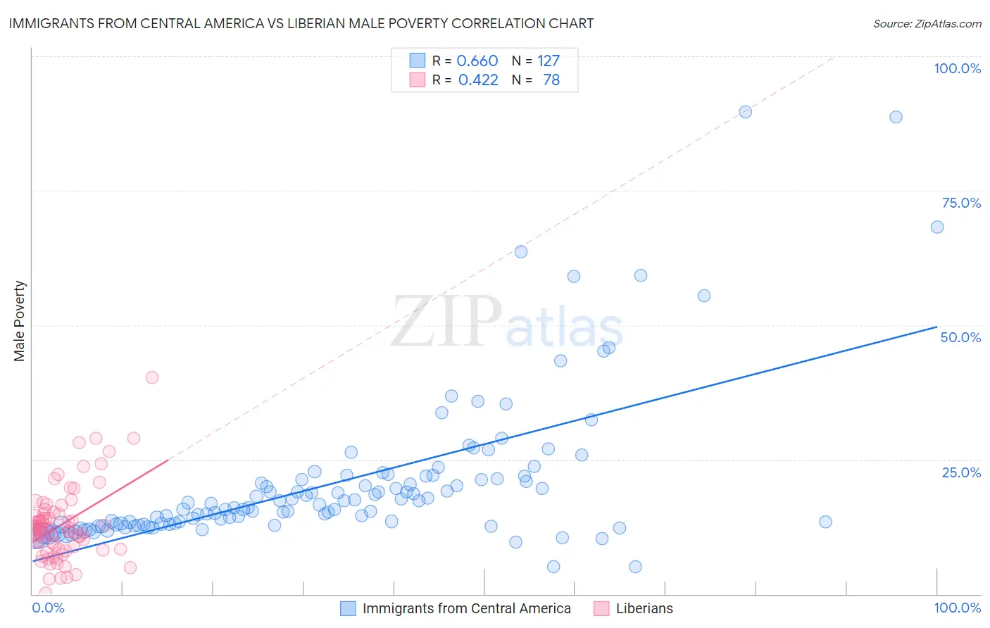 Immigrants from Central America vs Liberian Male Poverty