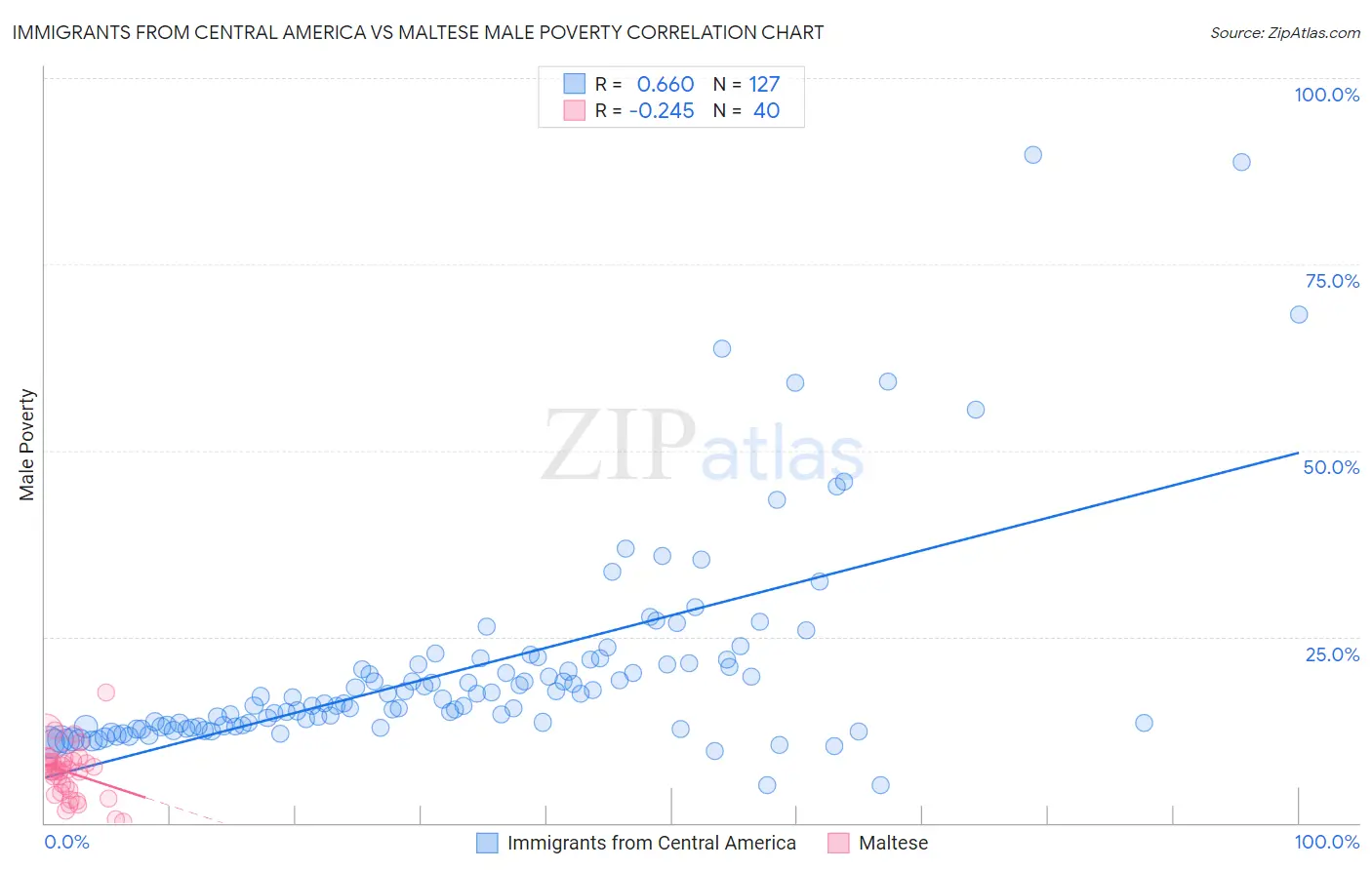 Immigrants from Central America vs Maltese Male Poverty