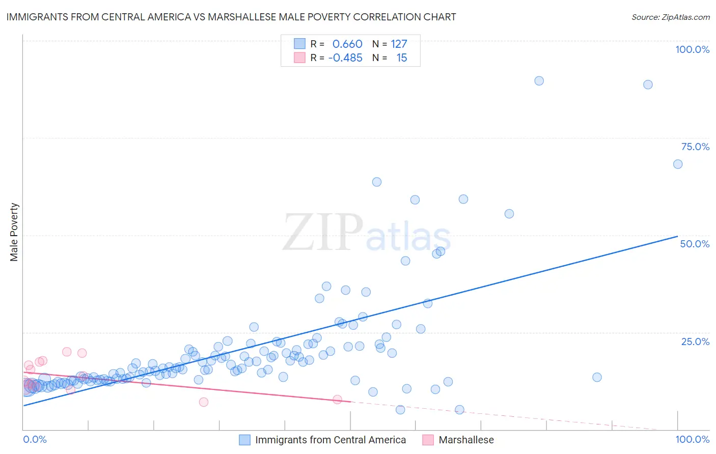 Immigrants from Central America vs Marshallese Male Poverty