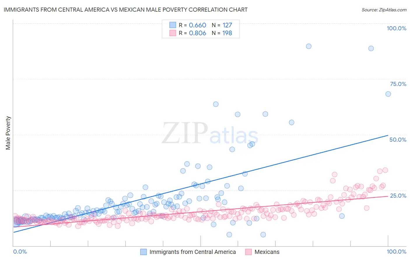 Immigrants from Central America vs Mexican Male Poverty