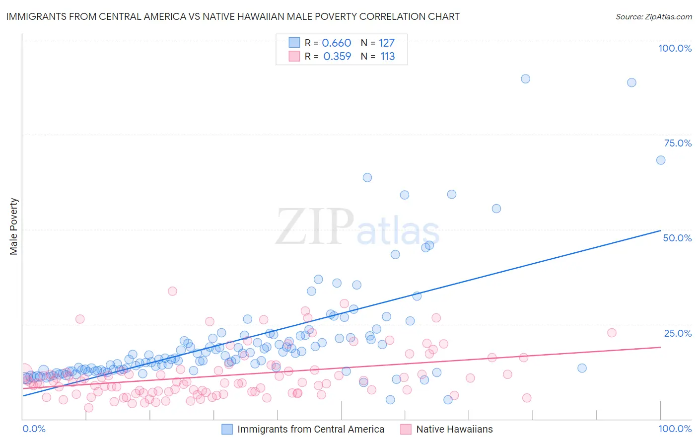 Immigrants from Central America vs Native Hawaiian Male Poverty