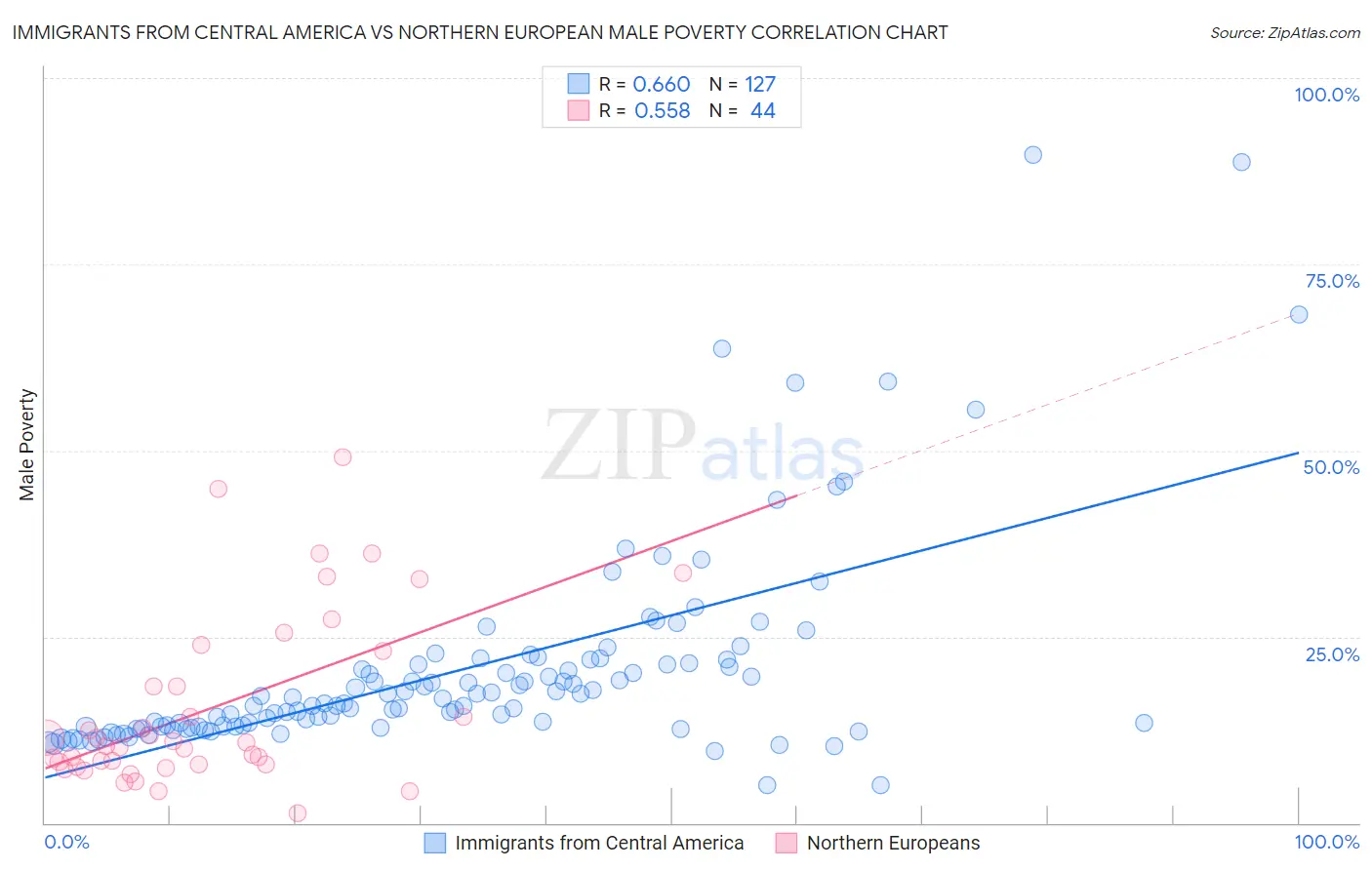 Immigrants from Central America vs Northern European Male Poverty