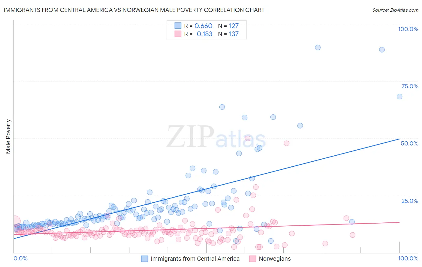 Immigrants from Central America vs Norwegian Male Poverty