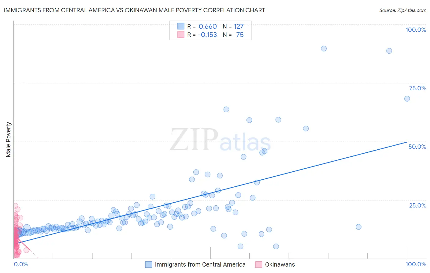 Immigrants from Central America vs Okinawan Male Poverty