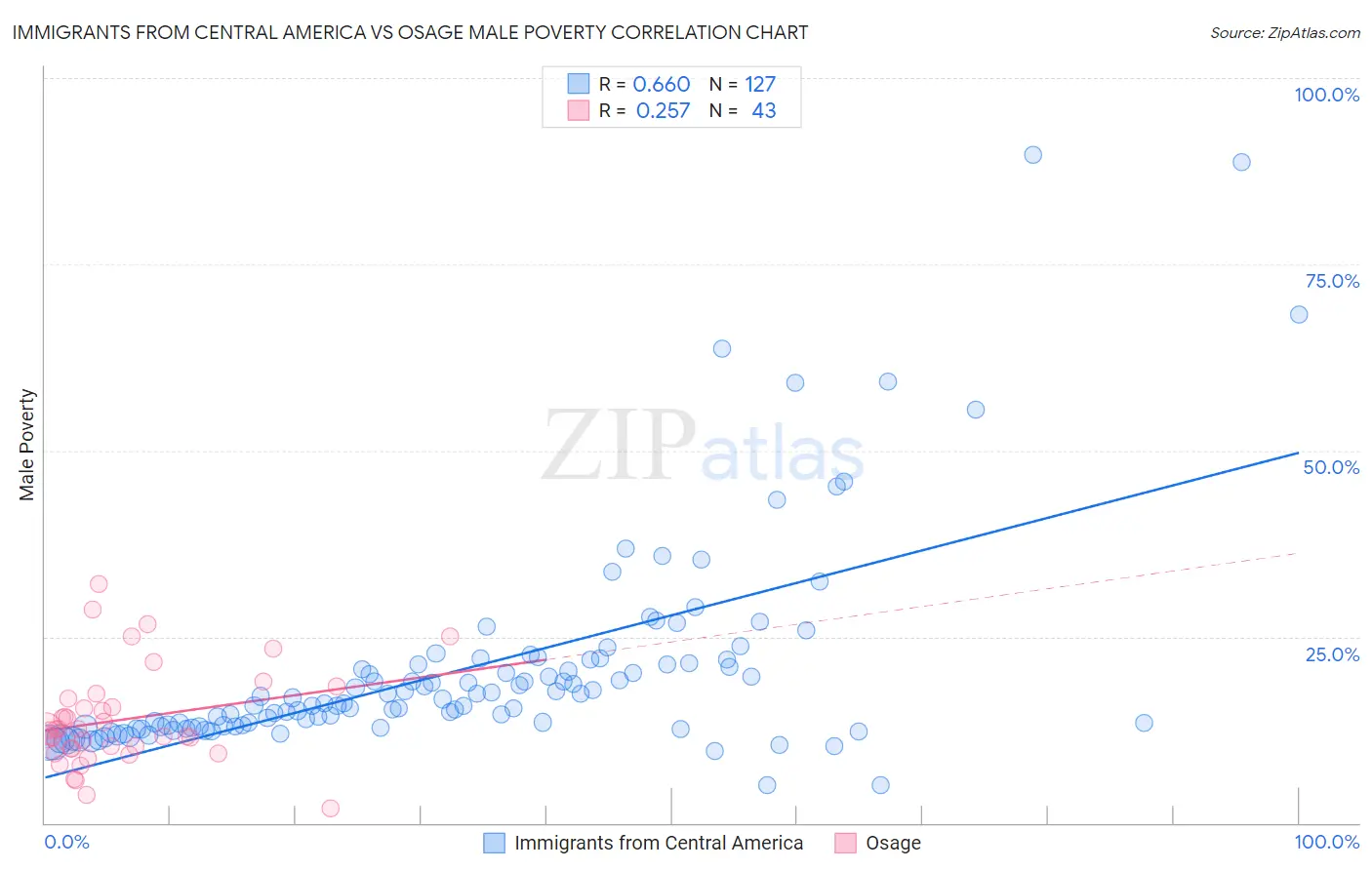 Immigrants from Central America vs Osage Male Poverty