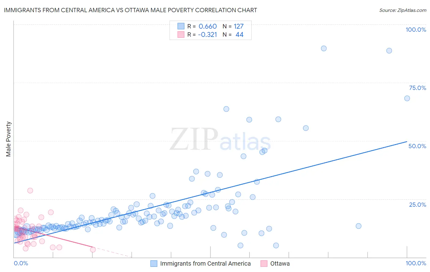 Immigrants from Central America vs Ottawa Male Poverty