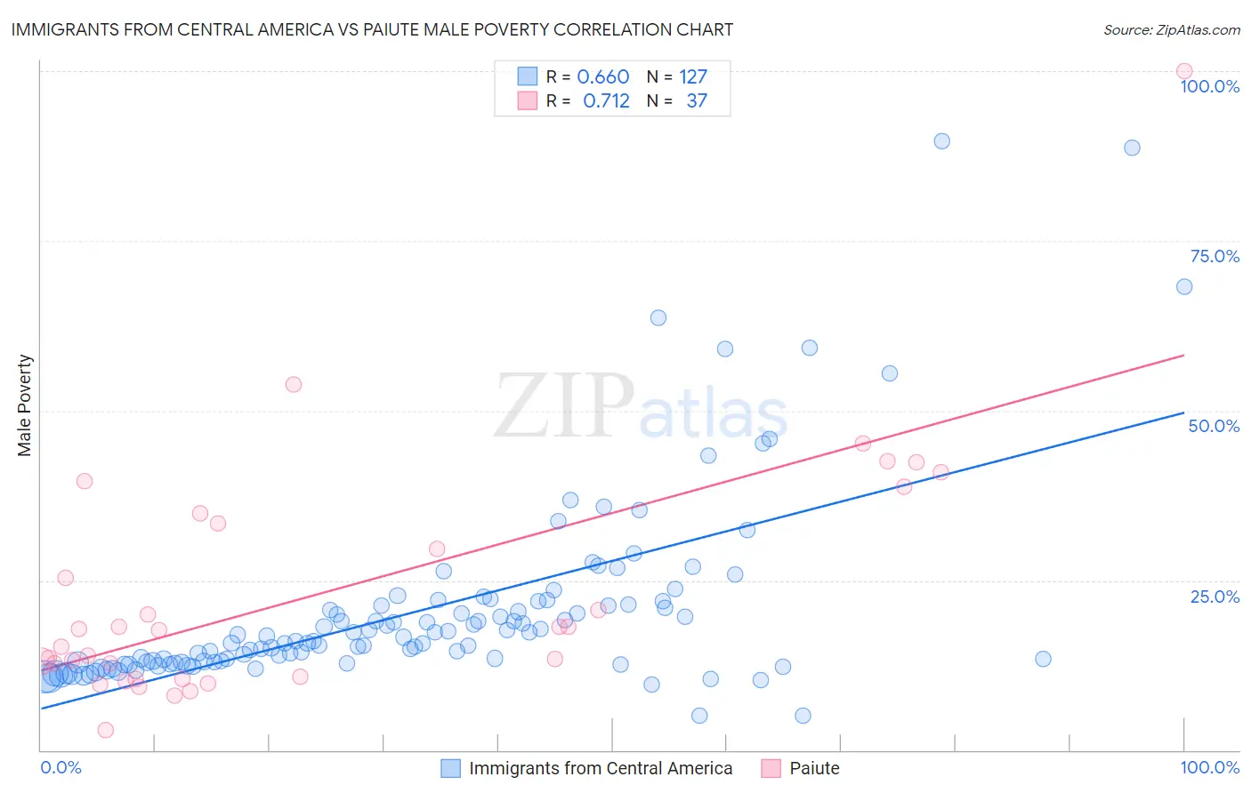 Immigrants from Central America vs Paiute Male Poverty