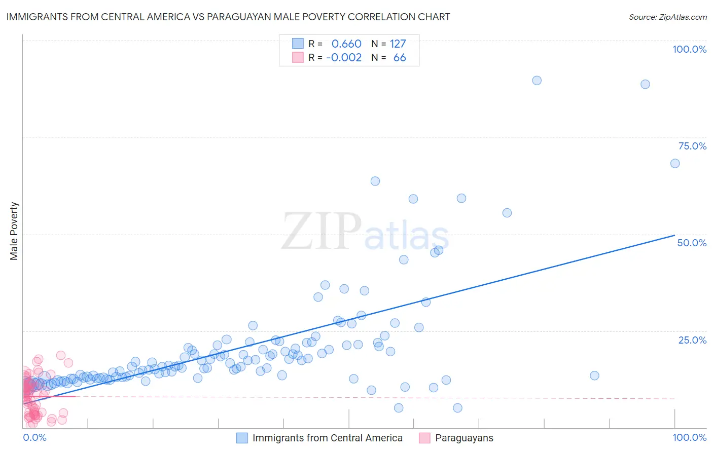 Immigrants from Central America vs Paraguayan Male Poverty