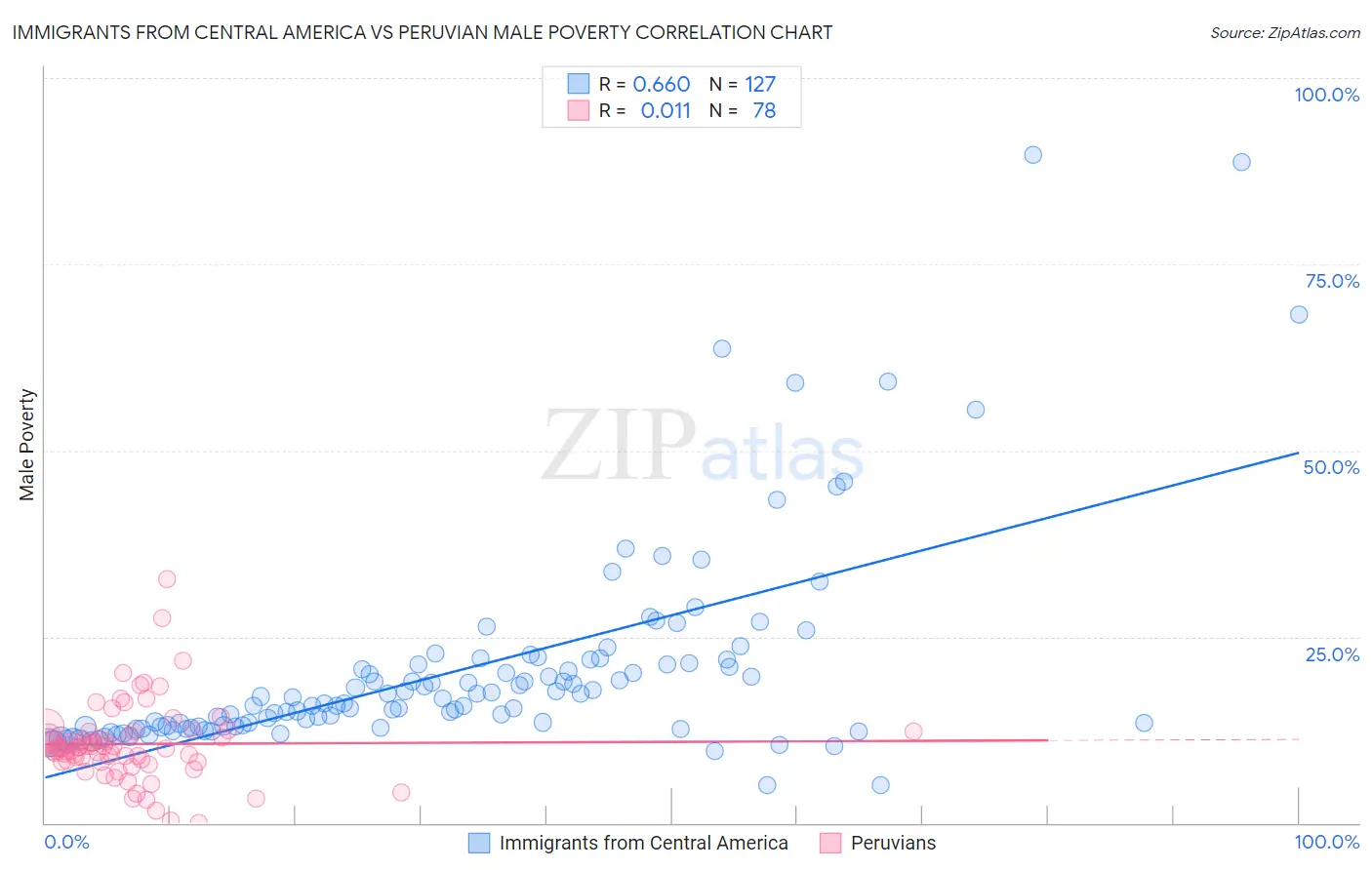 Immigrants from Central America vs Peruvian Male Poverty