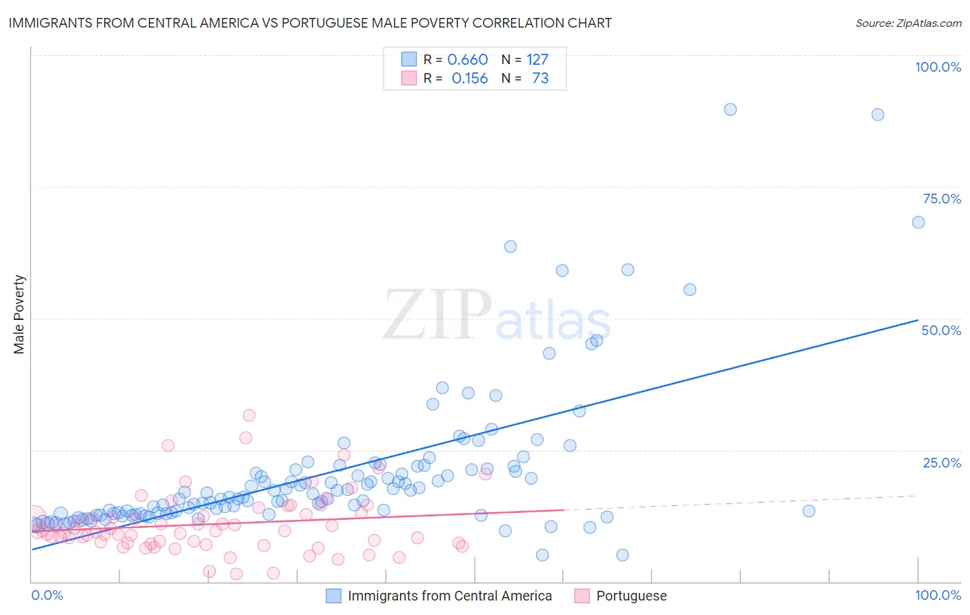 Immigrants from Central America vs Portuguese Male Poverty