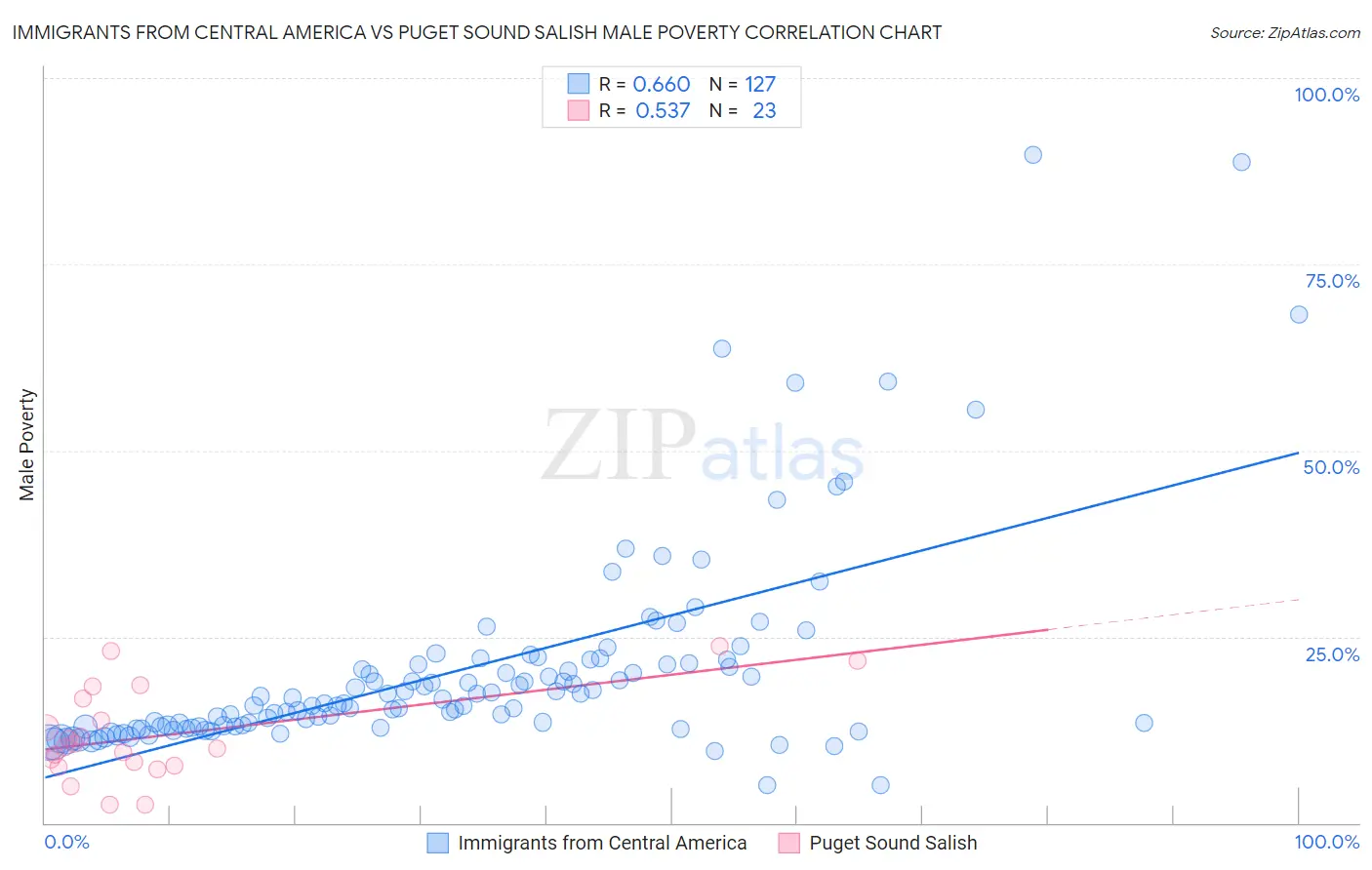 Immigrants from Central America vs Puget Sound Salish Male Poverty