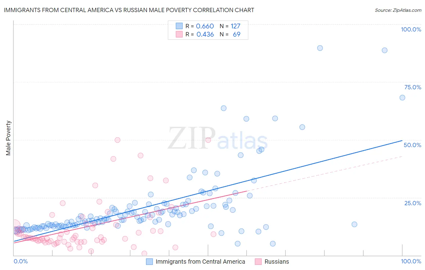 Immigrants from Central America vs Russian Male Poverty