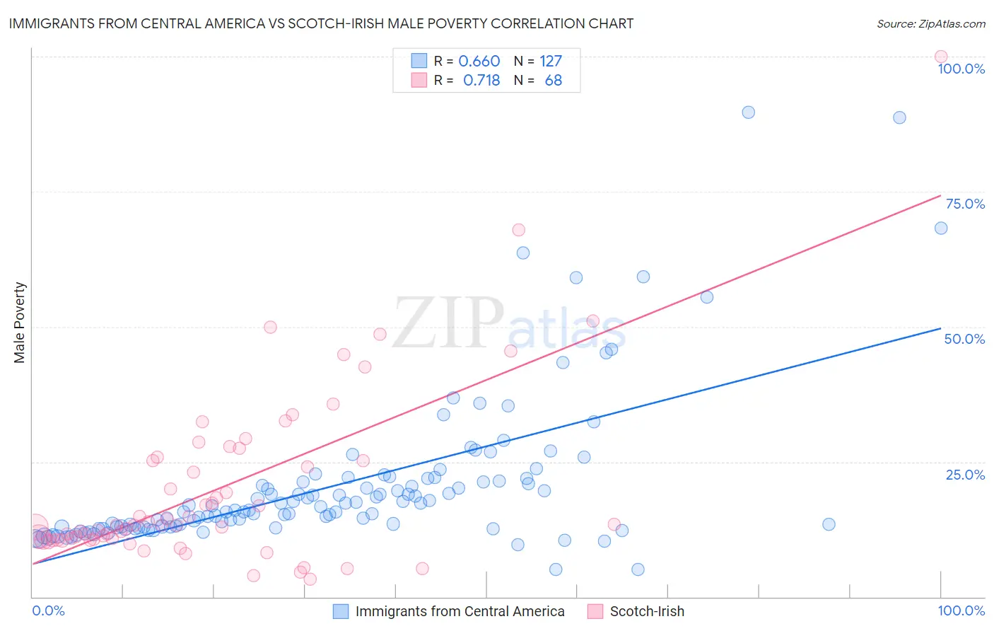Immigrants from Central America vs Scotch-Irish Male Poverty