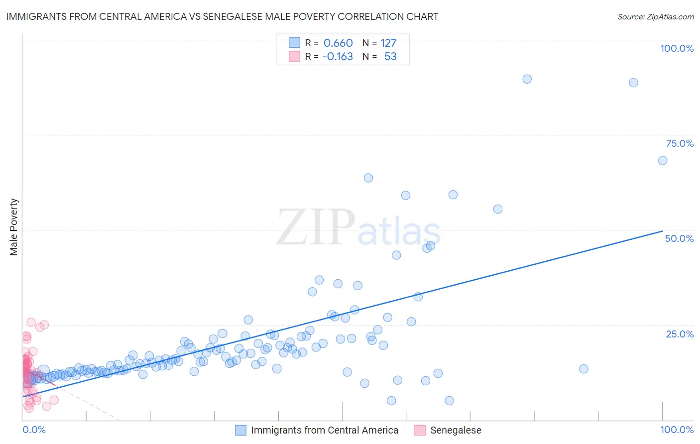 Immigrants from Central America vs Senegalese Male Poverty