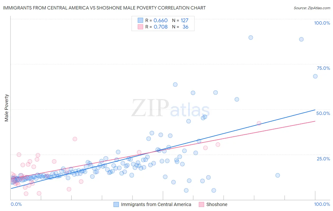 Immigrants from Central America vs Shoshone Male Poverty