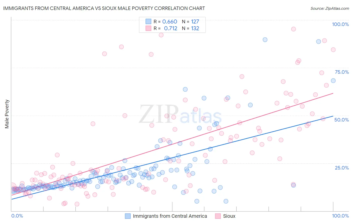 Immigrants from Central America vs Sioux Male Poverty
