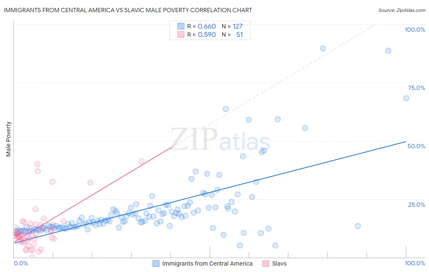 Immigrants from Central America vs Slavic Male Poverty