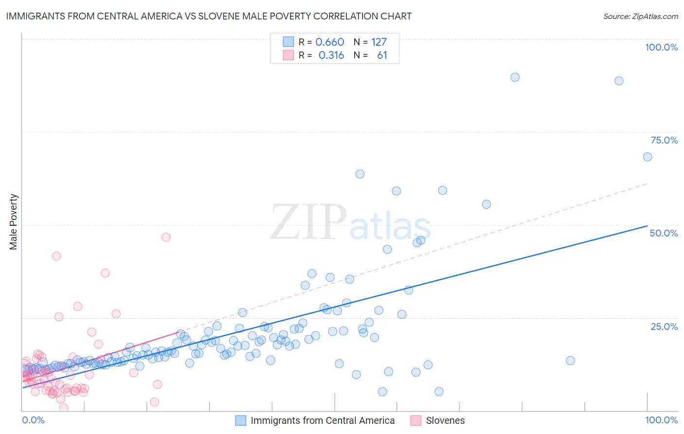 Immigrants from Central America vs Slovene Male Poverty