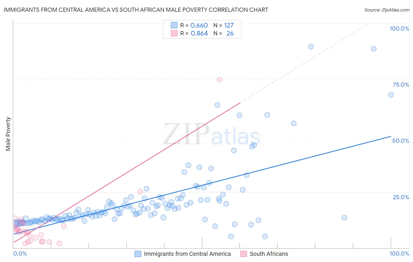 Immigrants from Central America vs South African Male Poverty