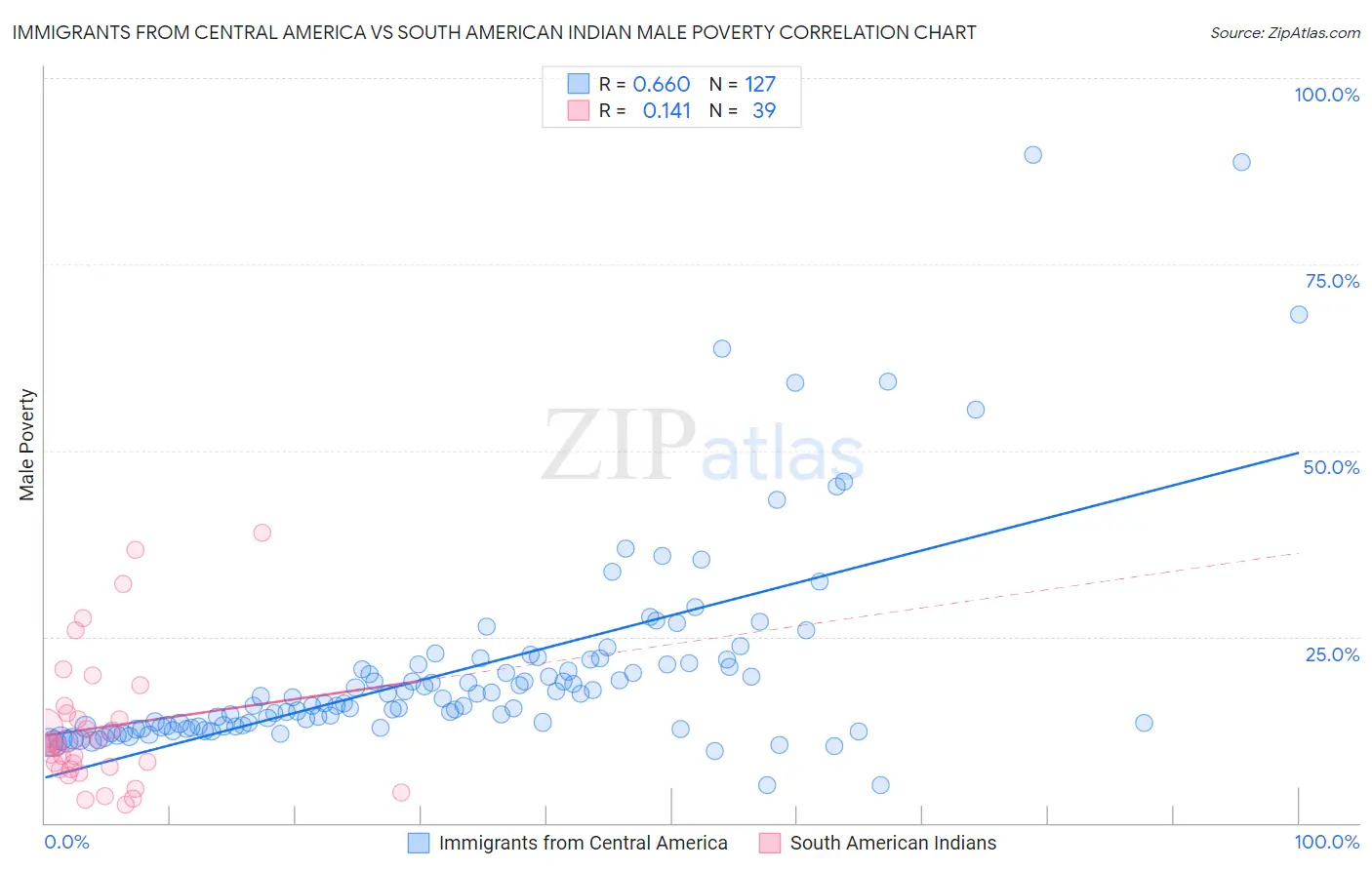 Immigrants from Central America vs South American Indian Male Poverty
