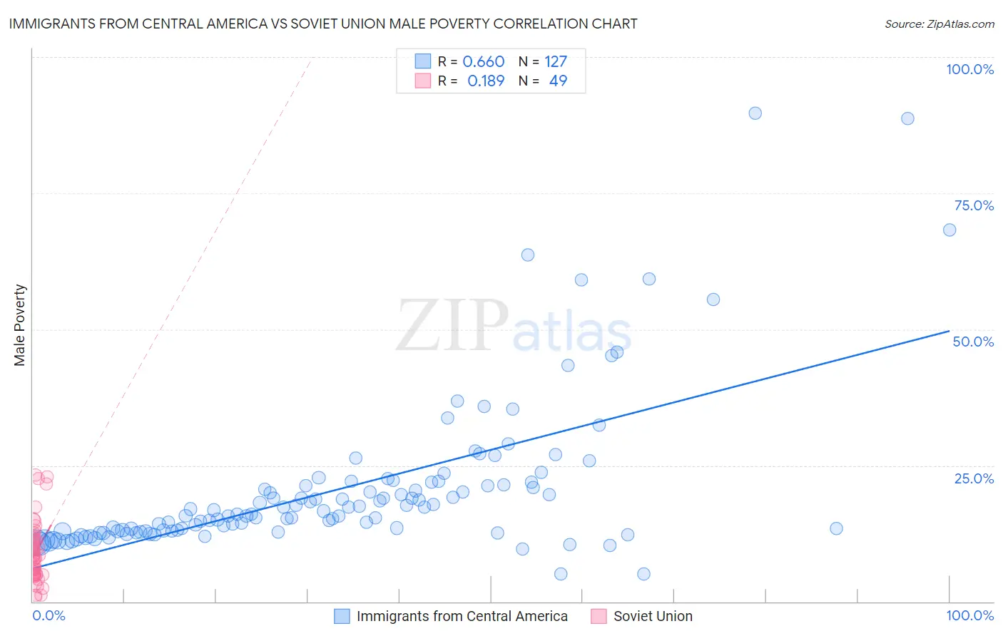Immigrants from Central America vs Soviet Union Male Poverty