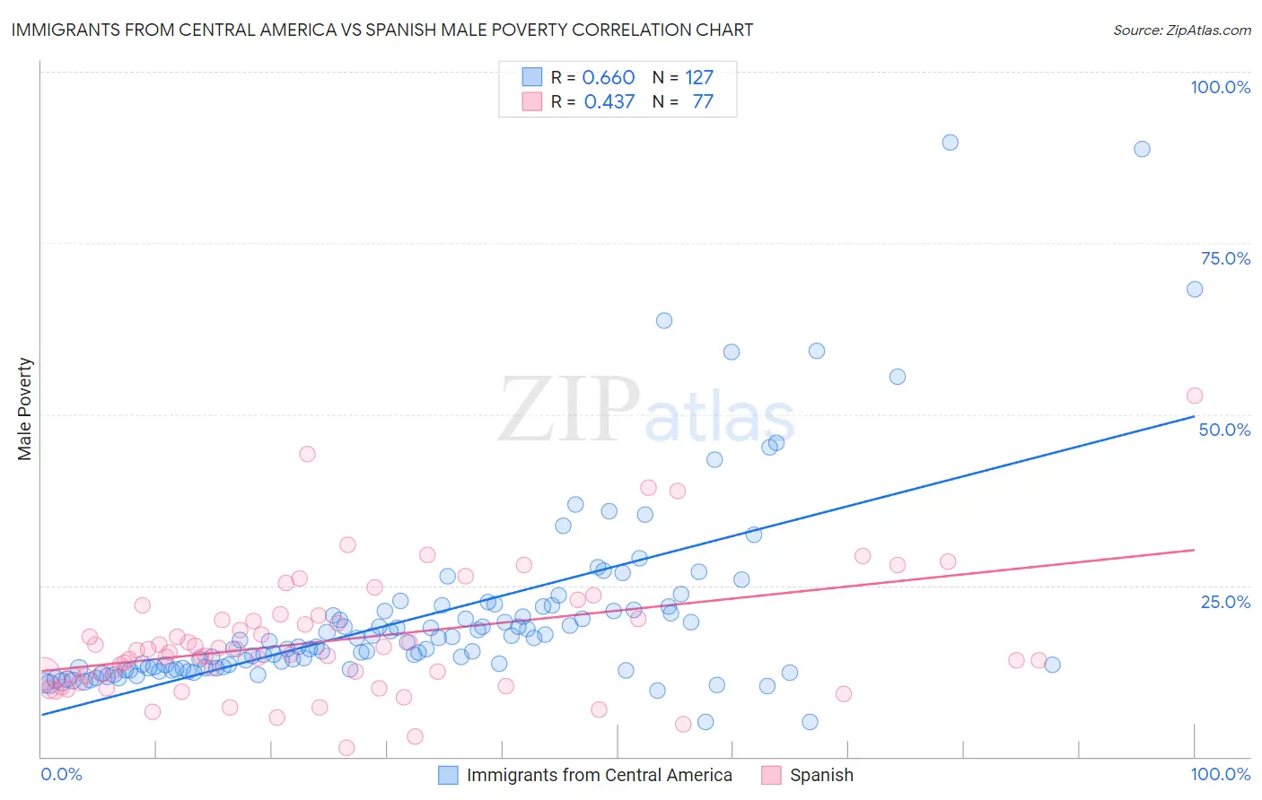 Immigrants from Central America vs Spanish Male Poverty