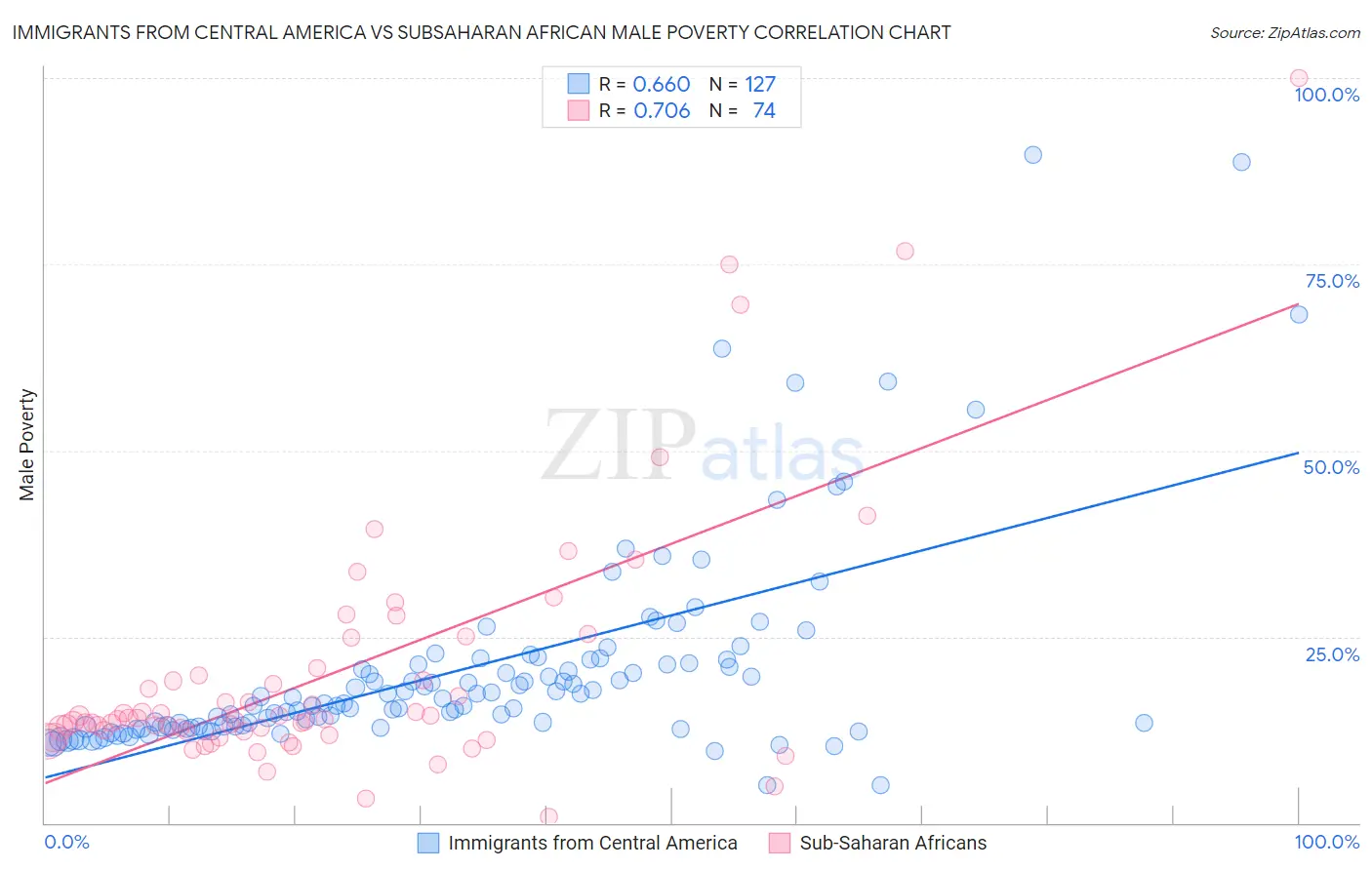 Immigrants from Central America vs Subsaharan African Male Poverty