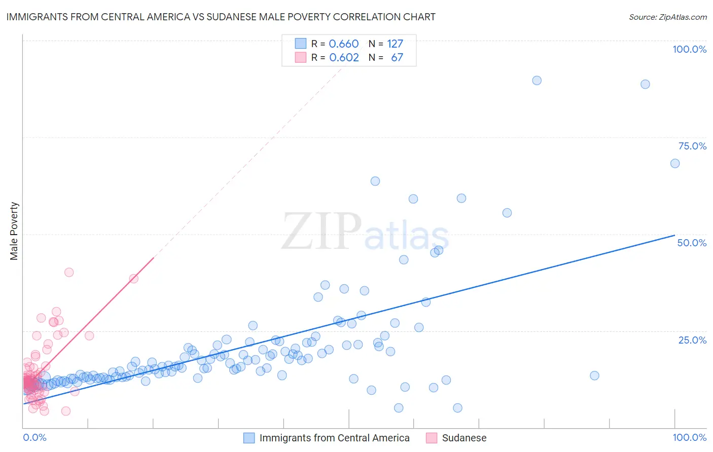 Immigrants from Central America vs Sudanese Male Poverty