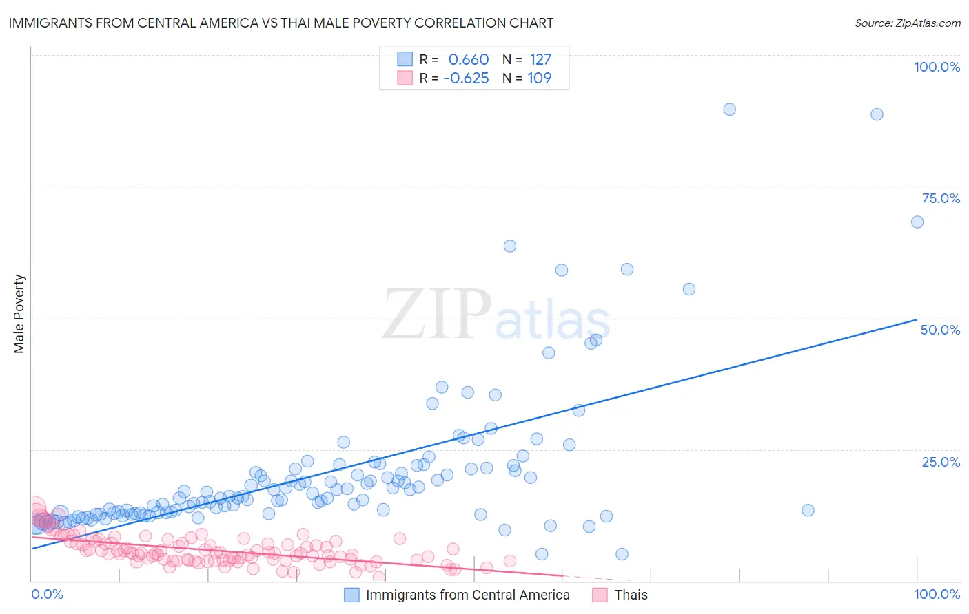 Immigrants from Central America vs Thai Male Poverty